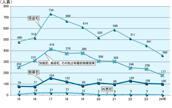 図 2 2 　 触 法 少 年 の 罪 種 別 推 移 （ 平 成 1 5 年 ～ 2 4 年 ） 　 罪 種 別 で は 、 窃 盗 犯 が 最 も 多 く 、 平 成 2 4 年 は 触 法 少 年 の 5 6 