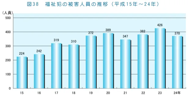 図 3 8 　 福 祉 犯 の 被 害 人 員 の 推 移 （ 平 成 1 5 年 ～ 2 4 年 ） Ⅱ 　 少 年 の 福 祉 を 害 す る 犯 罪  １ 　 少 年 の 福 祉 を 害 す る 犯 罪( 1 ) 　 福 祉 犯 被 害 少 年 　 児 童 買 春 や 児 童 ポ ル ノ を 始 め と し た 少 年 の 福 祉 を 害 す る 犯 罪 は 、 少 年 の 心 身 に 有 害 な 影 響 を 及 ぼ し 、 健 全 な 育 成 を 著 し く 阻 害 す る こ と か ら 、 警 