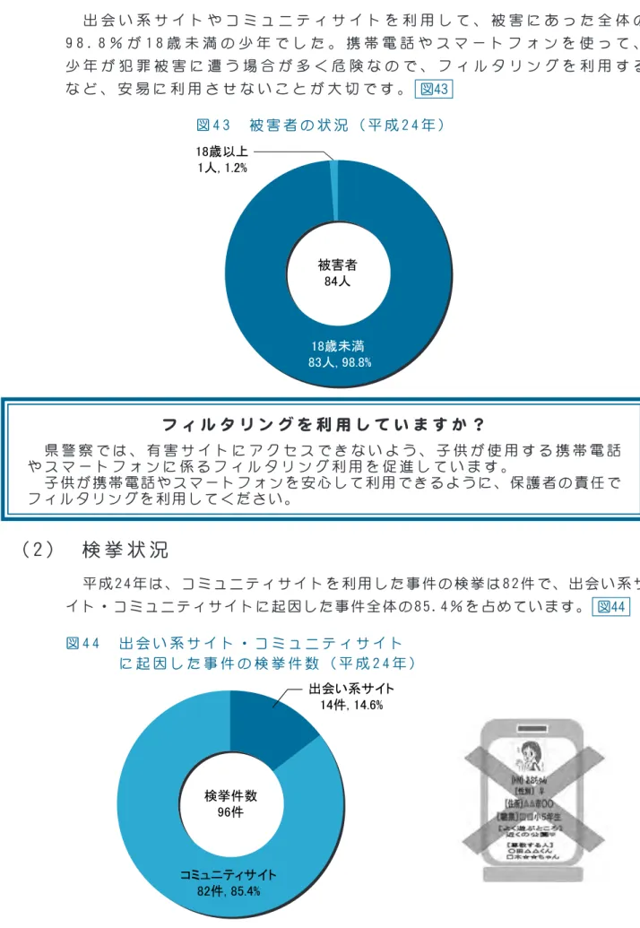 図 4 3 　 被 害 者 の 状 況 （ 平 成 2 4 年 ） ２ 　 出 会 い 系 サ イ ト 等 に 関 係 し た 事 件 の 被 害( 1 ) 　 被 害 者 　 出 会 い 系 サ イ ト や コ ミ ュ ニ テ ィ サ イ ト を 利 用 し て 、 被 害 に あ っ た 全 体 の 9 8 