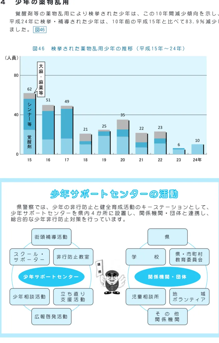 図 4 6 　 検 挙 さ れ た 薬 物 乱 用 少 年 の 推 移 （ 平 成 1 5 年 ～ 2 4 年 ）４ 　 少 年 の 薬 物 乱 用 　 覚 醒 剤 等 の 薬 物 乱 用 に よ り 検 挙 さ れ た 少 年 は 、 こ の 1 0 年 間 減 少 傾 向 を 示 し 、 平 成 2 4 年 に 検 挙 ・ 補 導 さ れ た 少 年 は 、 1 0 年 前 の 平 成 1 5 年 と 比 べ て 8 3 
