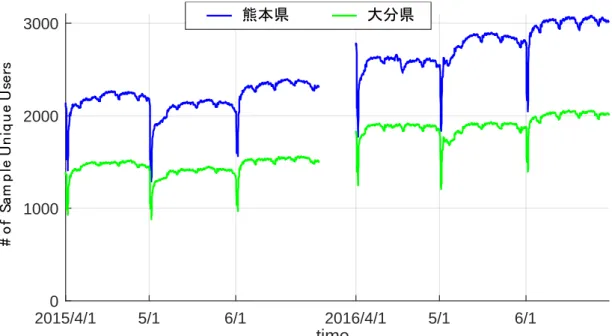 図 1 サンプル数の時間変動 