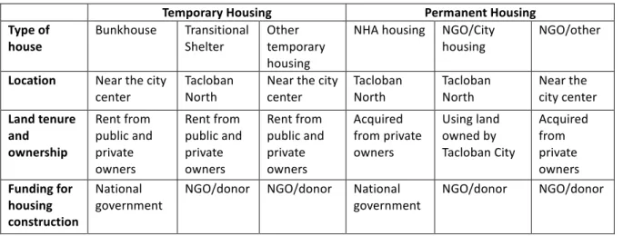 Table 2.1 Housing types and details by temporary and permanent phases 