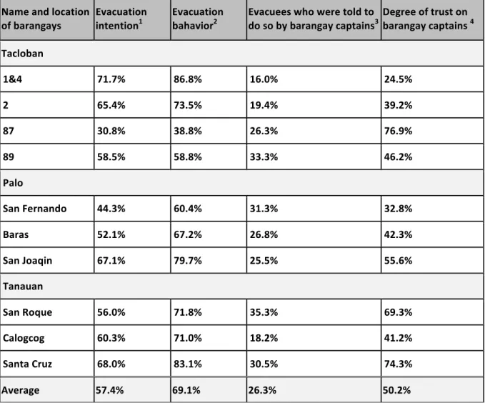 Table 3.1. Evacuation intention and behavior in relation with community leaders at the barangay level.