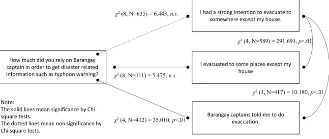 Figure 3.1. Evacuation intention and behavior in relation with community leaders in individual-based analysis
