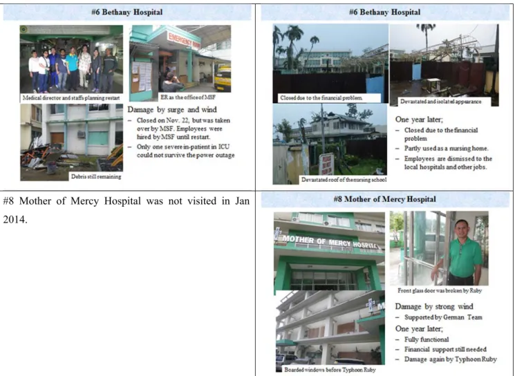 Table 7-2-1. Summary of the hospitals and health related facilities damaged by Typhoon Haiyan 