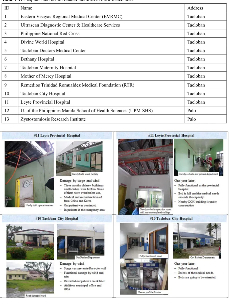 Table 7-1. Hospitals and health related facilities in the affected area 