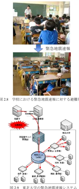 図  2.8 　学校における緊急地震速報に対する避難行動 図  2.9 　東北大学の緊急地震速報システム緊急地震速報【キーワード】緊急地震速報システム、東日本大震災、学校、大学、避難訓練【背景】　早期地震警報システムは大揺れの前に避難行動のための貴重な時間を与えてくれる。また、列車が破壊したところを通過する前に停止させたり、エレベータから脱出させたりすることにより人命を守ることができる。このシステムは震源に近いところの地震計により地震の発生を検知し、大揺れの前に警報を出すもので日本、メキシコ、台湾で用いられ