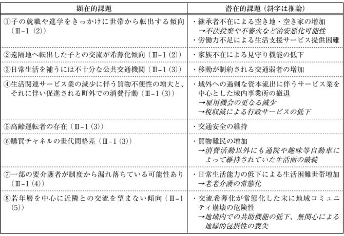 表 2  中泊町が抱える顕在的・潜在的課題 顕在的課題 潜在的課題（斜字は推論） ①子の就職や進学をきっかけに世帯から転出する傾向 （Ⅲ‒ 1（2）） ・継承者不在による空き地・空き家の増加  →不法投棄や不審火など治安悪化可能性 ・労働力不足による生活支援サービス提供困難 ②遠隔地へ転出した子との交流が希薄化傾向（Ⅲ‒ 1（2）） ・家族不在による見守り機能の低下 ③日常生活を補うには不十分な公共交通機関（Ⅲ‒ 1（3）） ・移動が制約される交通弱者の増加 ④生活関連サービス業の減少に伴う買物不便性の増大