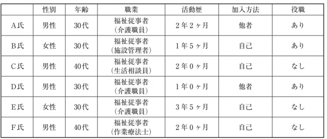 表 1  インタビュー対象者の属性 性別 年齢 職業 活動歴 加入方法 役職 Ａ氏 男性 30 代 福祉従事者 （介護職員） 2 年 2 ヶ月 他者 あり Ｂ氏 女性 30 代 福祉従事者 （施設管理者） 1 年 5 ヶ月 自己 あり Ｃ氏 男性 40 代 福祉従事者 （生活相談員） 2 年 0 ヶ月 自己 なし Ｄ氏 男性 30 代 福祉従事者 （介護職員） 1 年 0 ヶ月 他者 あり Ｅ氏 女性 30 代 福祉従事者 （介護職員） 3 年 5 ヶ月 自己 なし Ｆ氏 男性 40 代 福祉従事者 （作業