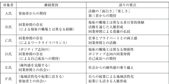 表 2  活動参加の継続要因 対象者 継続要因 語りの要点 Ａ氏 参加者からの期待 活動の「面白さ」「楽しさ」 第三者からの期待 Ｂ氏 同業仲間の存在 （による福祉の職場とは異なる経験） 福祉の職場とは異なる非日常的体験活動を通じた人脈形成 同業仲間による葛藤の払拭 Ｃ氏 同業仲間の存在 （によるワークライフバランス） 仕事とプライベートとの両立感同業仲間との活動 Ｄ氏 （ポジティブ志向の）同業仲間の存在 （による自己成長への期待） 福祉の職場とは異なる関係性ポジティブ志向の同業仲間自己成長への期待 Ｅ氏 