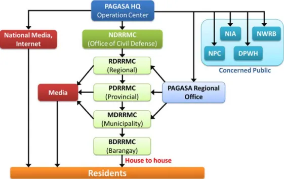 Fig. 2-8. Disaster information transfer system in Philippines (Miyamoto et al., 2014)