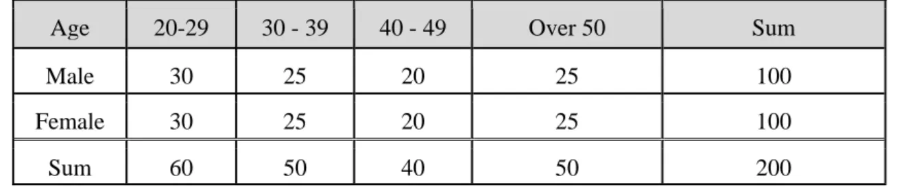 Table 6-2. Design of allocated sample size in each cites (sample size: 200)． 