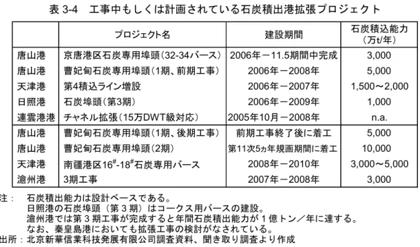 表 3-4  工事中もしくは計画されている石炭積出港拡張プロジェクト  プロジェクト名 建設期間 石炭積込能力 （万ｔ/年）  唐山港  京唐港区石炭専用埠頭（32-34バース） 2006年－11.5期間中完成 3,000          唐山港  曹妃甸石炭専用埠頭（1期、前期工事） 2006年－2008年 5,000          天津港  第4積込ライン増設 2006年－2007年 1,500～2,000  日照港  石炭埠頭（第3期） 2006年－2009年 1,000          連雲