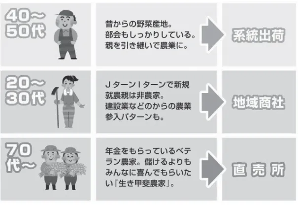 図表 2  農業者の世代別類型化と主な出荷先  （出所）注（ 2 ）より  ③高精度の需要予測と全量買取り：農業者ごとに野菜品目のカルテを作成し、農業者に計画生産 （供給）を依頼し全量買取りする。市場価格が予想より高値の場合、事前に取り決めた買取り価格に 上乗せして農業者と利益をシェアする。このように新規就農者を含め、収入の見通しが立てやすくな る（図表3）。但し、需要予測を始めた当初、漂流岡山は赤字であった。 図表 3  漂流岡山の仕組み  （出所）注（ 2 ）より  ④スーパー店頭への出荷調整：週単位で