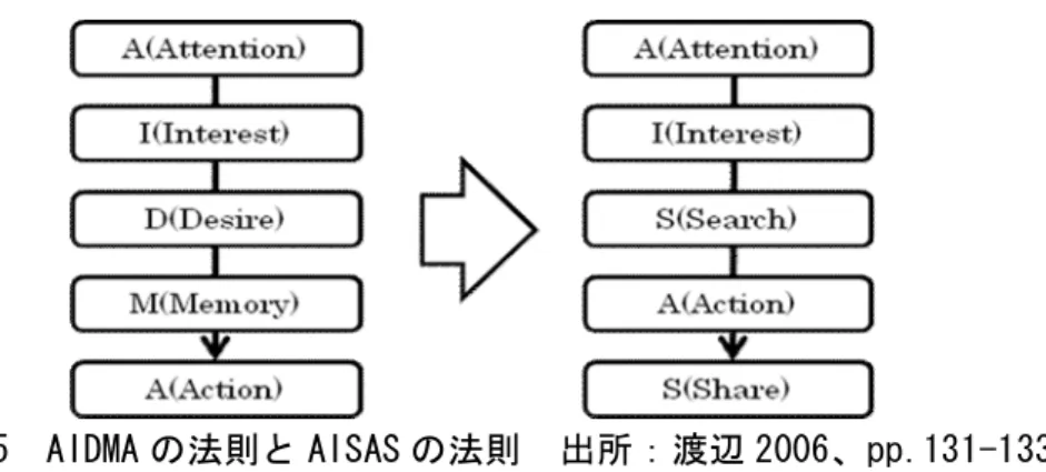 図 4-15  AIDMA の法則と AISAS の法則  出所：渡辺 2006、pp.131-133 