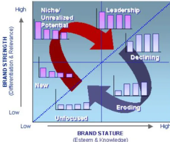 図 7-9   Mapping A Brand’s Life: The Power Grid  出所：Y&amp;R2003 