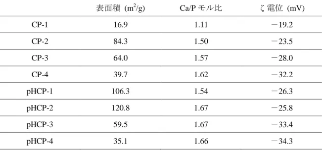 Table 3.2 BET 、 ICP-OES 、ζ電位の結果
