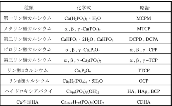 Table 1.1   リン酸カルシウムの種類 (1)  同一の化学組成にも関わらず，複数の異なる結晶形を取ることを言う．メタリン酸カルシウム，ピロリン酸カルシウム，そして第三リン酸カルシウムにおいて，同一の化学組成だが，，，型と構造が異なる多形の物質であり，型が高温安定型，そして以下と続いて熱安定性が異なる物質となる．さらに，物理化学的性質が異なっていくため，タンパク質吸着特性も同様に変化していくものと考えられる  (1)． 1.2  ハイドロキシアパタイト  (HAp)の形態とタンパ