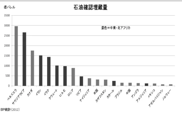 図表 5  オリノコ超重質油は多少の流動性があるため、在来型の開発手法を最適化することに よって生産されている。カナダのオイルサンドでは露天掘り採掘（Mining）法と地層内回 収（In-Situ）法を用いて生産している。露天掘り採掘法では、地表を剥いで砂ごと採取し 細かく粉砕して、それを水蒸気で加温して油・水を分離し、そこから流動化した油分のビ チューメンを取り出す。ビチューメン自体は常温になると流動せず、ロウのように固まっ てしまうことから、このビチューメンをさらに改質ないし希釈して流動性のある油にする
