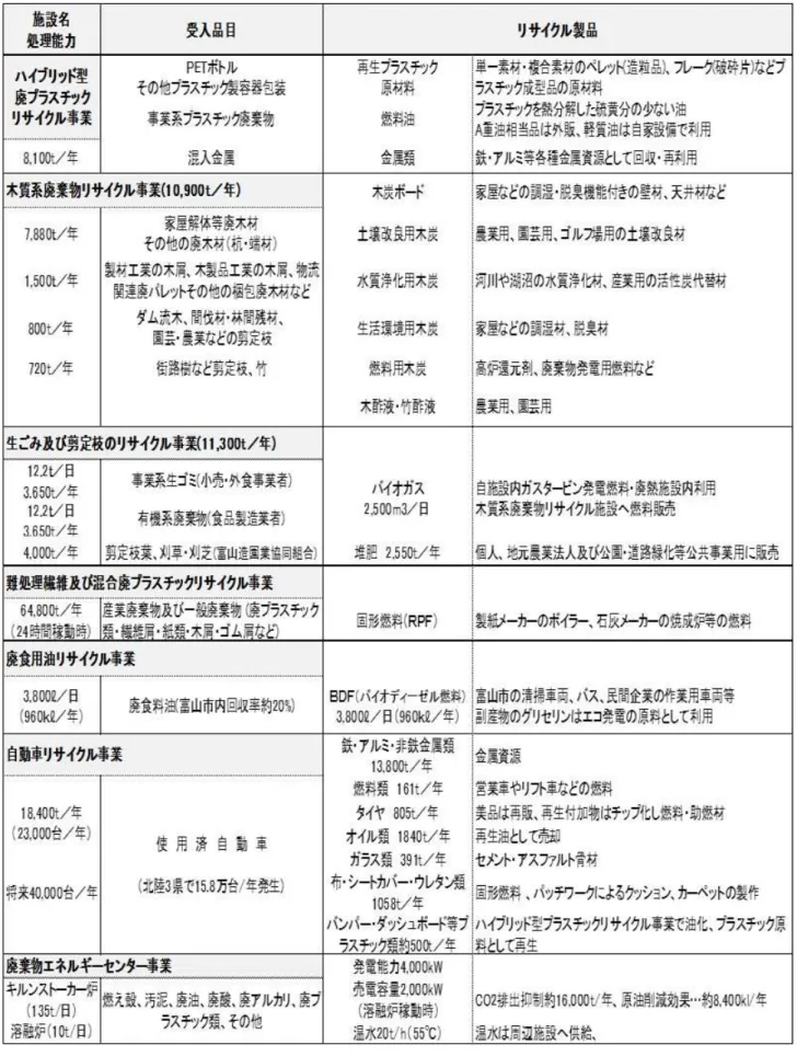 表 1-4  富 山 市 エ コ タ ウ ン の 各 施 設 の 処 理 能 力 と リ サ イ ク ル 品 目
