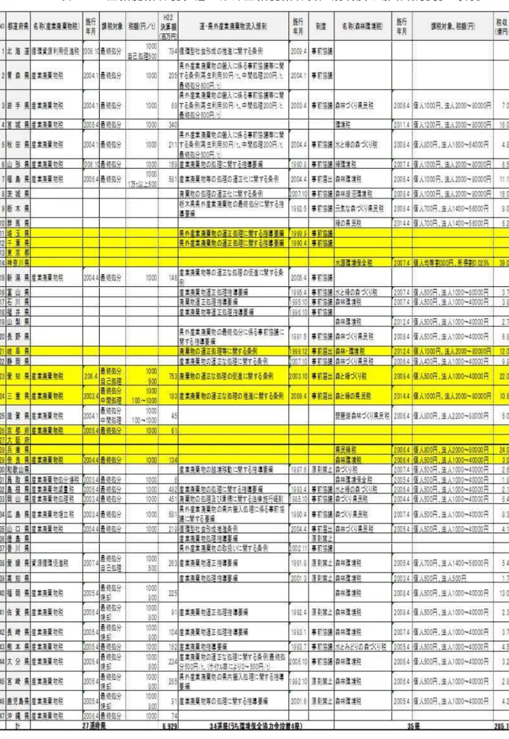 表 1-8   産 業 廃 棄 物 税 、 道 ・ 県 外 産 業 廃 棄 物 流 入 規 制 及 び 森 林 環 境 税 の 状 況