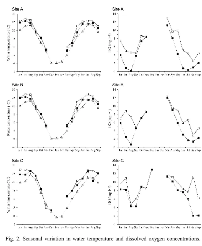 Fig.  2.  Seasonal  variation  in  water  temperature  and  dissolved  oxygen  concentrations