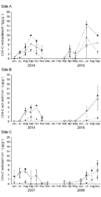 Fig.  3.  Seasonal  variations  in  methane  concentration  in  two  sediment  layers  at  three 