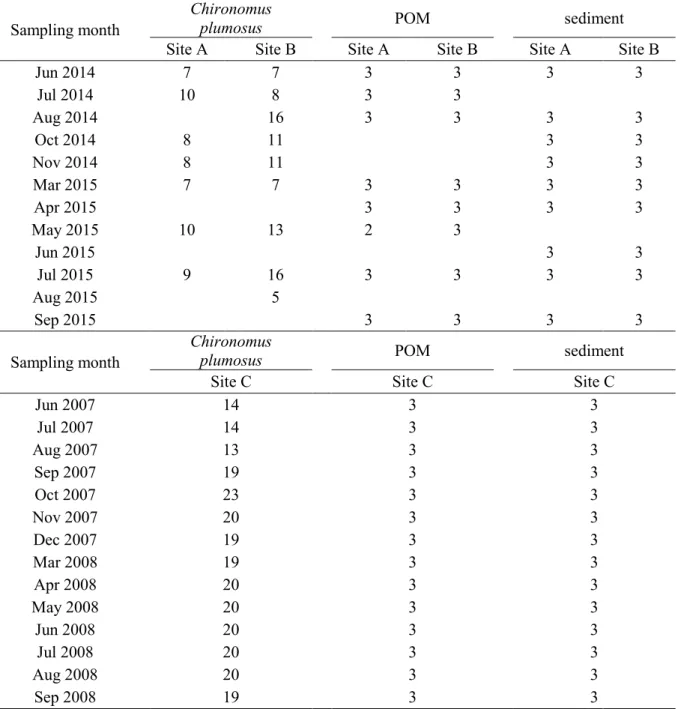 Table 1. Sample list for stable isotope analyses. 
