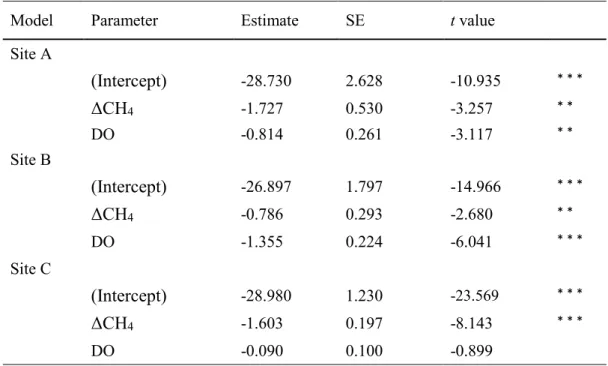 Table  2.  Parameter  estimates  and  standard  error  of  linear  models  to  explain  the  δ 13 C 