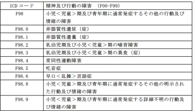 表 2-3 ICD-10小児＜児童期及び青年期に通常発症する行動及び情緒の障害＞   （融道男, 中根允文, 小見山実, 他（監訳）：ICD-10 精神および行動の障害． 臨床記述と 診断ガイド ライン， 293頁，医学書院，2002より引用） 3)  ICDコード  精神及び行動の障害 （F00-F99）  F98  小児＜児童＞期及び青年期に通常発症するその他の行動及び 情緒の障害  F98.0  非器質性遺尿（症）  F98.1  非器質性遺糞（症）  F98.2  乳幼児期及び小児＜児童＞期の哺育障