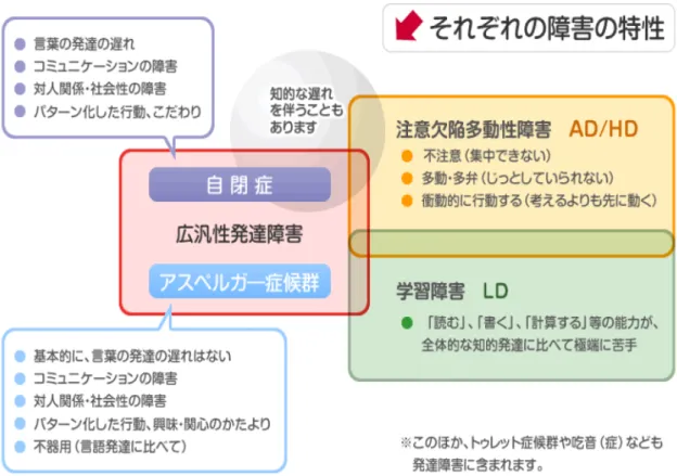 図 2-1 発達障害における吃音の位置づけ 
