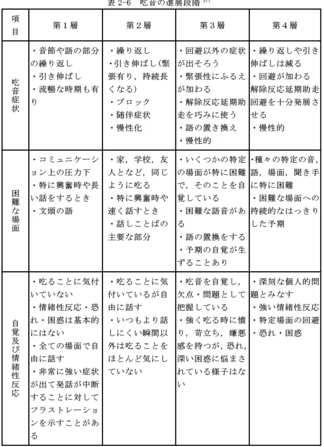 表 2-6 吃音の進展段階 37） 項 目  第１層  第２層  第３層  第４層  吃 音 症 状 ・音節や語の部分の繰り返し ・引き伸ばし ・流暢な時期も有り  ・繰り返し  ・引き伸ばし(緊張有り，持続長くなる) ・ブロック  ・随伴症状  ・慢性化  ・回避以外の症状が出そろう ・緊張性にふるえが加わる ・解除反応延期助走を巧みに使う ・語の置き換え  ・慢性的  ・繰り返しや引き伸ばしは減る ・回避が加わる 解除反応延期助走回避を十分発展させる ・慢性的  困 難 な 場 面 ・コミュニケーション