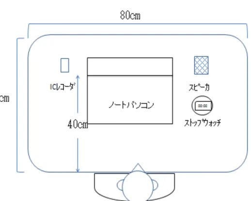 図 3-1 在宅訓練における機器の配置 