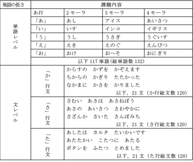 表 3-1 訓練用テキスト文書「単語 50音」「か行文」「さ行文」「た行文」 11,12) （小林宏明：学齢期吃音の指導・支援―ICFに基づいた評価プログラム―，学苑社，2009より引用） （岡崎恵子，船山美奈子：構音訓練のためのドリルブック，改訂第 2版，協同医書出版社，2006より引用） 発話の長さ  課題内容  単 語 レ ベ ル あ行  2モーラ  3モーラ  4モーラ 「あ」 あし アイス  あいさつ 「い」 いす インコ イギリス 「う」 うし うさぎ うぐいす 「え」 えき えのぐ えんぴつ 