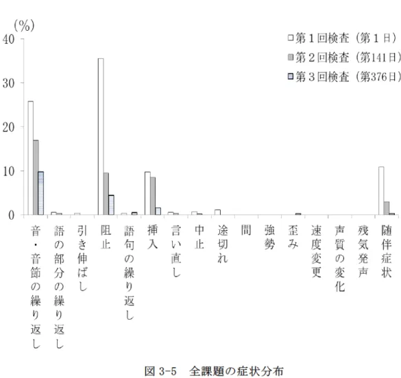 図 3-5 全課題の症状分布 