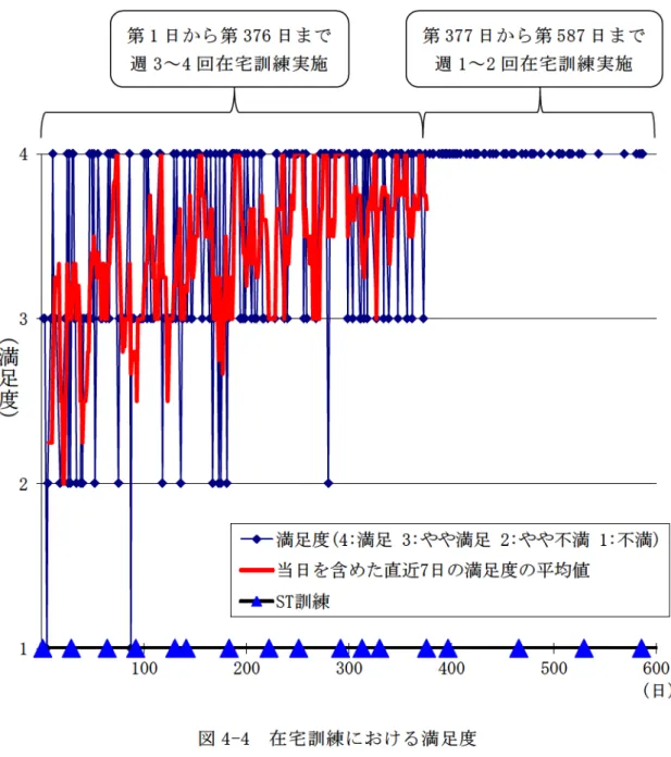 図 4-4 在宅訓練における満足度 12340100200300400 500 600 (日) （満足度）満足度(4:満足 3:やや満足 2:やや不満 1:不満) 当日を含めた直近7日の満足度の平均値 ST訓練 第 1日から第 376日まで 週 3～4回在宅訓練実施 第 377日から第 587日まで 週 1～2回在宅訓練実施 