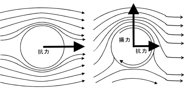 図 2 ‑ 3 円筒物体に働く揚力と抗力 揚力は物体の周りにおける流体の速度差によって圧力差が生じ，その圧力差 が物体に力を与える。図 2 ・ 3に示すように風の中に円筒が置かれた時の力につ いて考える。図 2 ・ 3の左図のように円筒が静止状態であれば円筒周りに流体の 速度差が生じないため円筒には抗力しか働かない。しかし，右図のように円筒 が回転した場合，実際の空気には粘性があるため円筒周りの空気は円筒の回転 方向に沿って流れる。そのため，円筒周りの空気には速度差が生じ，その圧力 差によって揚力が発生する