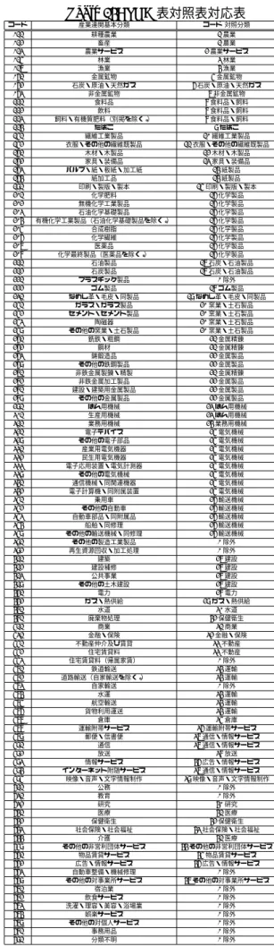 Table 13: TDB 表対照表対応表 列コード TDB 中分類 列コード 産業連関表基本中分類 1 農業（農業サービス業を除く） 1 農業 5 農業サービス業 2 農業サービス 6 林業 3 林業 7 狩猟業 3 林業 8 漁業 4 漁業 9 水産養殖業 4 漁業 10 金属鉱業 5 金属鉱物 11 石炭・亜炭鉱業 6 石炭・原油・天然ガス 12 原油・天然ガス鉱業 6 石炭・原油・天然ガス 13 非金属鉱業 7 非金属鉱物 15 職別工事業 27 建設 16 総合工事業 27 建設 17 設備工事業
