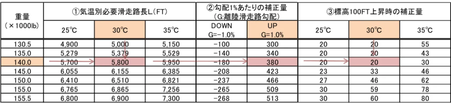 図 2.2.3    必要滑走路長の算出例【計算例】 Ex)　非積雪空港におけるB737-800の離陸滑走路長（条件）･離陸重量の推定値：140,000ｌｂ･空港の標高：180ｍ（590ｆｔ）･滑走路の平均勾配：0.5%･気温：30℃（８月の日最高気温の平均値）■必要滑走路長＝①+②+③25℃30℃35℃DOWNG=-1.0%UPG=1.0% 25℃ 30℃ 35℃130.54,9005,0005,150-100300202055135.05,2795,3795,529-140340202043140.05