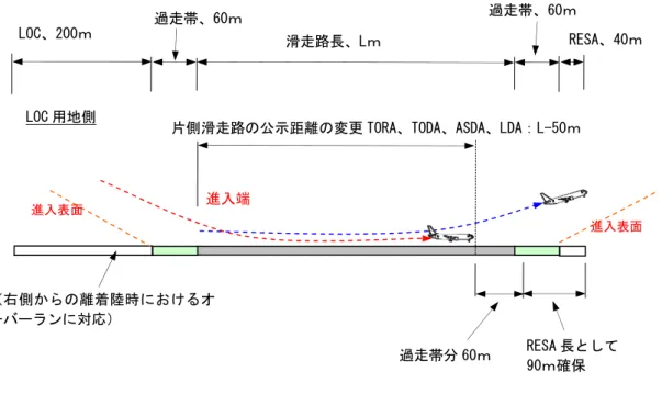 図 3.3.2  滑走路短縮運用による対策 滑走路長、Lｍ LOC、200ｍ  RESA、40ｍ 過走帯、60ｍ 過走帯、60ｍ 進入端 RESA 長として 90ｍ確保 過走帯分 60ｍ LOC 用地側 片側滑走路の公示距離の変更 TORA、TODA、ASDA、LDA：L-50ｍ （右側からの離着陸時におけるオーバーランに対応） （着陸時、離陸時の オーバーランに対応） 進入表面 進入表面 