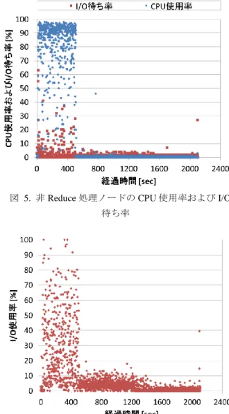 図  4.  単一 Reduce 処理ノードの I/O 使用率  図  6.  非 Reduce 処理ノードの I/O 使用率  図  5.  非 Reduce 処理ノードの CPU 使用率および I/O