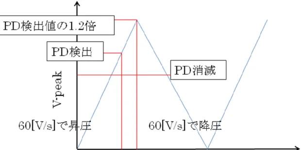 図 2-12  電圧印加手順 