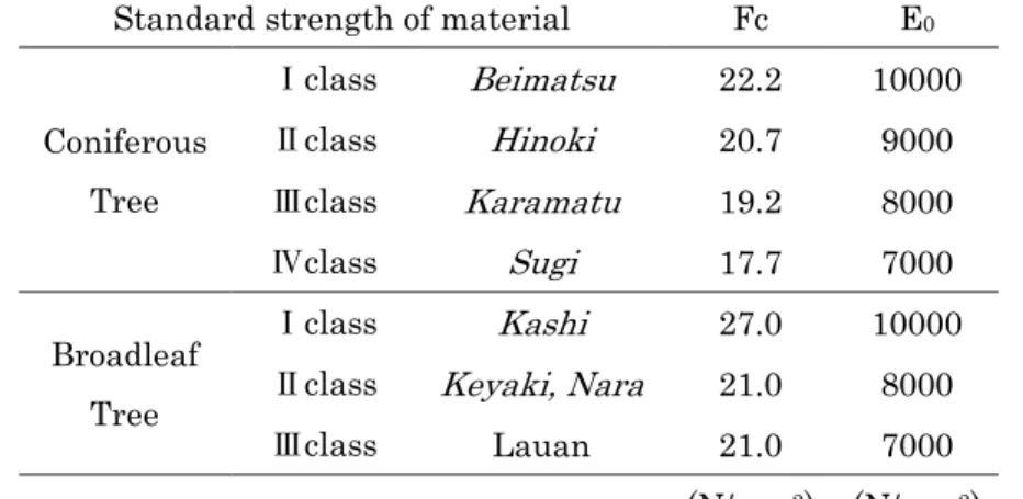 Table 5-3 The material strength standard of timber structural design criteria (AIJ) [14]