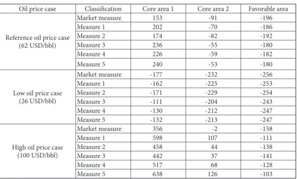 Table 3　Profitability of investment by improved analytical method  Unit: 10,000 USD