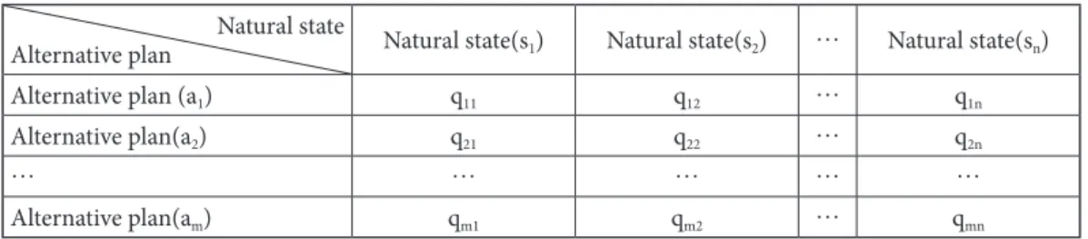 Table 1　Expected return on natural conditions and alternative plans
