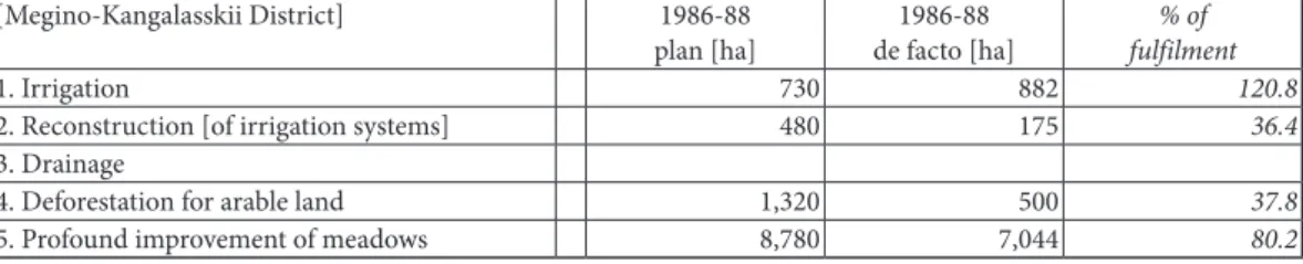 Table 5.  "Fulfilment of amelioration plan during three years of the XV th  five-year plan" in four  different districts
