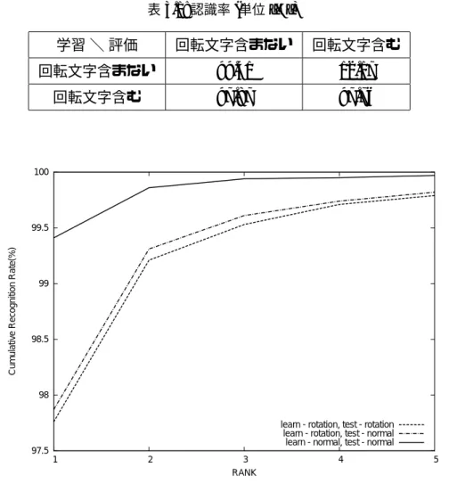 図 3.3: 上位 5 位までの累積認識率 表 3.2: 誤認識上位 5 組 正解字種 誤認識字種 誤認識数 9 6 223 / \ 196 ] [ 196 ’ ‘ 183 ( ) 173