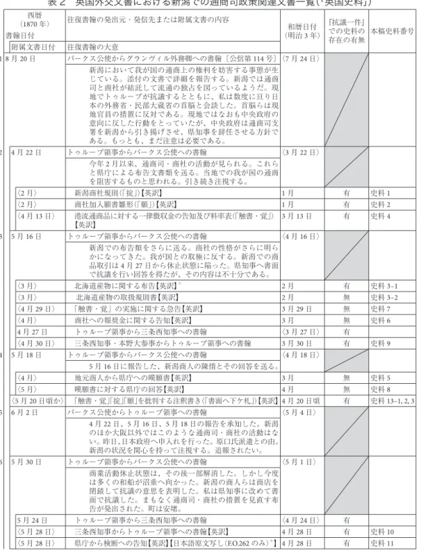 表 2　英国外交文書における新潟での通商司政策関連文書一覧（「英国史料」） （1870 西暦 年） 往復書翰の発出元・発信先または附属文書の内容 和暦日付  （明治 3 年） 『抗議一件』での史料の  存在の有無 本稿史料番号書翰日付 附属文書日付 往復書翰の大意 1 8 月 20 日 パークス公使からグランヴィル外務卿への書翰〔公信第 114 号〕〈7 月 24 日〉      新潟において我が国の通商上の権利を妨害する事態が生 じている。添付の文書で詳細を報告する。新潟では通商 司と商社が結託して流通の