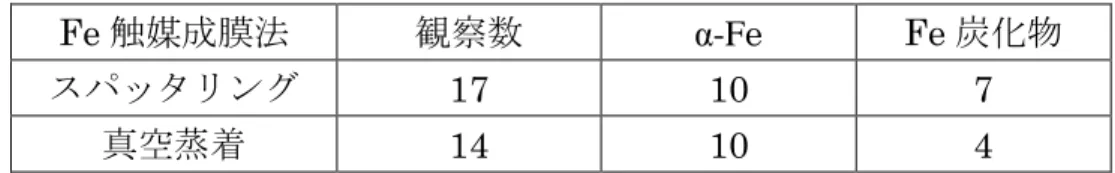 図 4-1-7 よりどちらの SAED 像もスポット状の回折像となっており， これは内