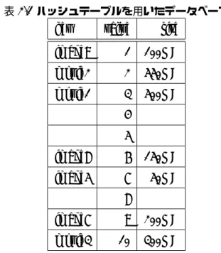 表 2.1 ハッシュテーブルを用いたデータベース